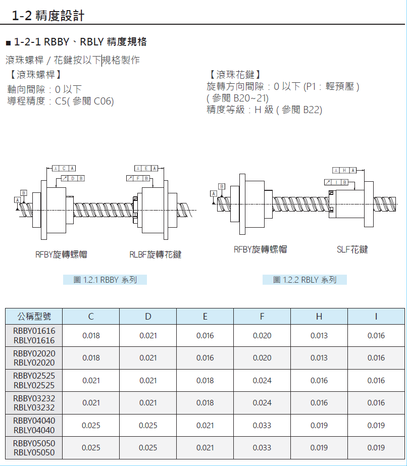 旋轉式精密滾珠螺桿花鍵RSLY02525