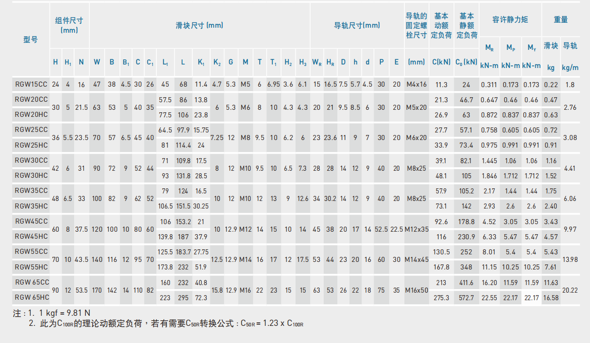 上銀導軌RGW65HC