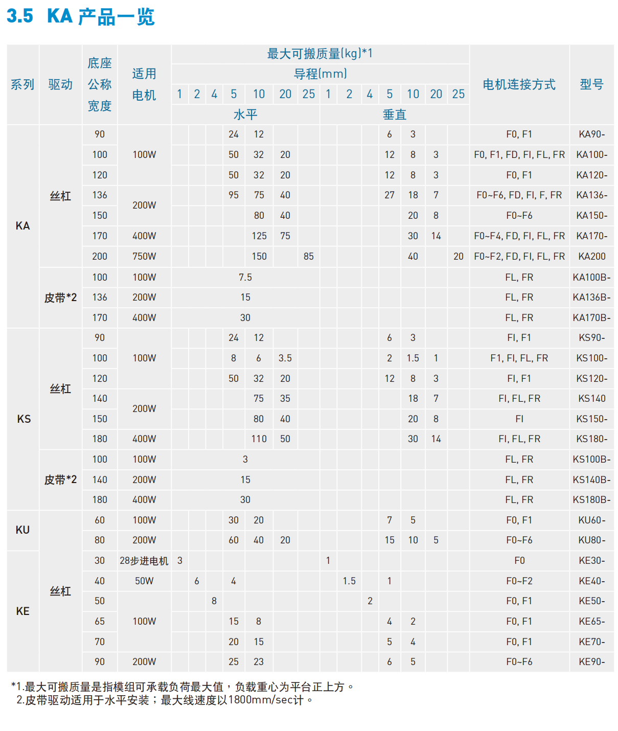 上銀KA直線模組