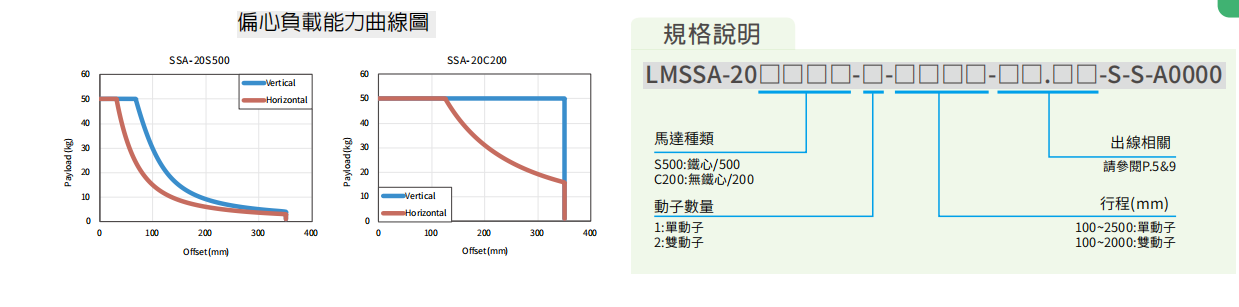 上銀直線電機LMSSA-20S500-2-800