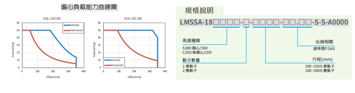 上煞直線電機LMSSA-18S300-1-1000