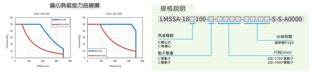 上銀直線電機LMSSA-18C100-1-150